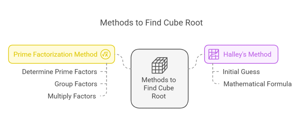 Important Formulas: Square Root & Cube Root | Quantitative Aptitude for Competitive Exams - SSC MTS / SSC GD