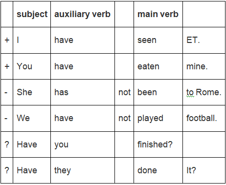 Present Perfect Tense | English Language & Comprehension for SSC CGL