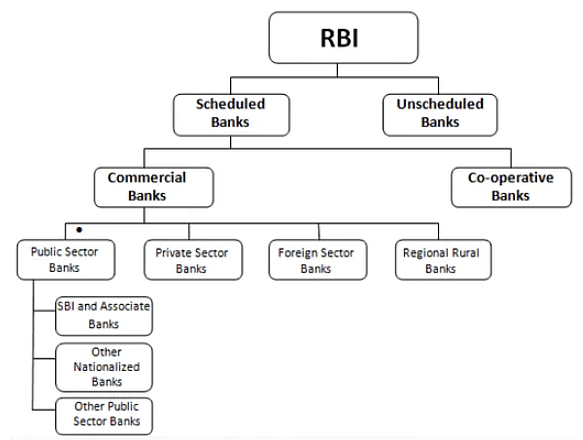 भारत में बैंकिंग क्षेत्र | General Awareness & Knowledge for RRB NTPC (Hindi) - RRB NTPC/ASM/CA/TA