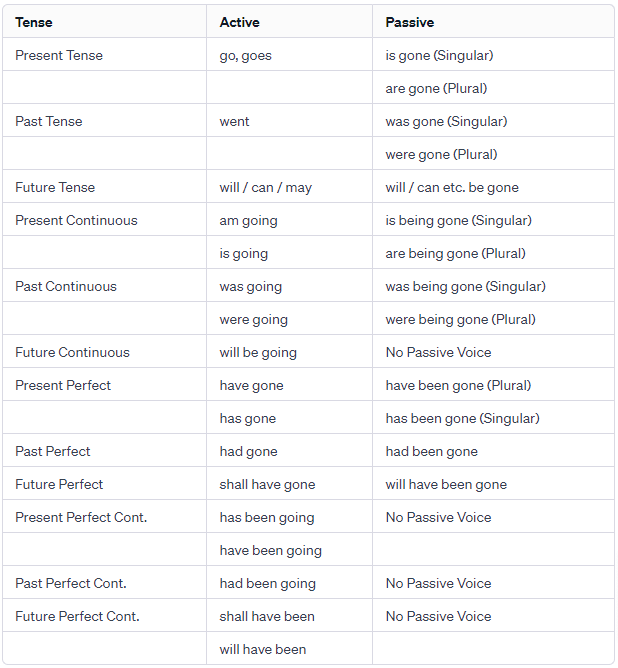 Introduction: Active & Passive | English Language & Comprehension for SSC CGL