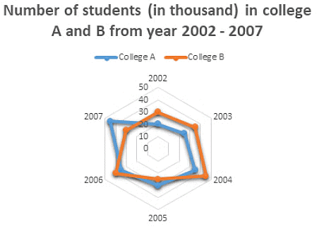 Solved Examples: Radar Charts | Quantitative Aptitude for SSC CGL