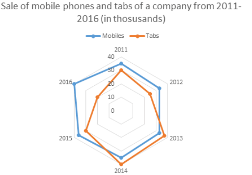 Tips and Tricks: Radar Charts | Quantitative Aptitude for SSC CGL