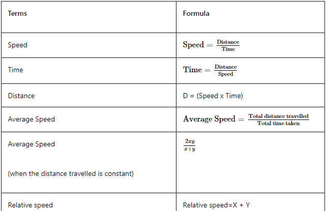 Speed, Distance & Time Important Notes | Quantitative Aptitude (Quant) - CAT