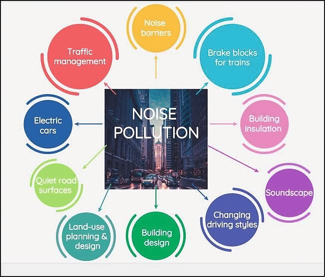 Environment Pollution | SSC CGL Tier 2 - Study Material, Online Tests, Previous Year