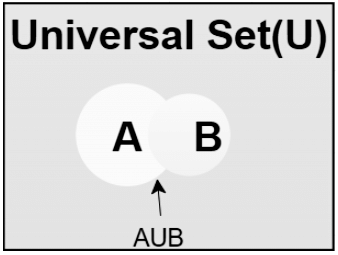 Overview: Venn Diagram | General Intelligence and Reasoning for SSC CGL