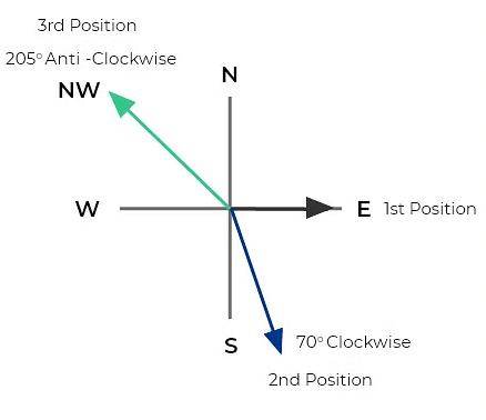 Tips and Tricks: Direction Sense | Reasoning Aptitude for Competitive Examinations - Bank Exams