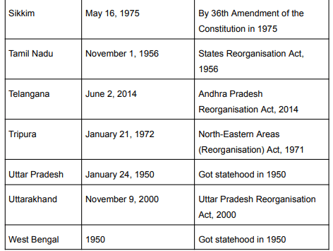 Foundation Day of Some States | General Awareness & Knowledge - Bank Exams