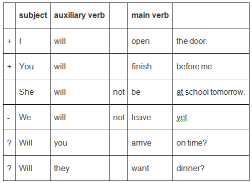 Simple Future Tense | English Language & Comprehension for SSC CGL