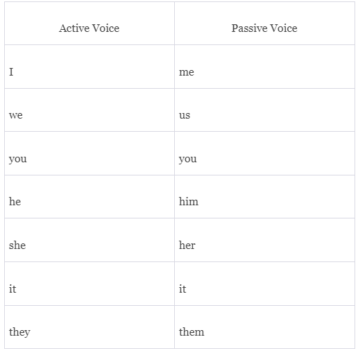 Introduction: Active & Passive | English Language & Comprehension for SSC CGL