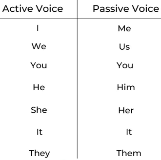 Important Rules: Voice | English Language & Comprehension for SSC CGL