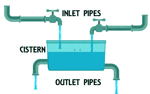 Basic Concept and Important Formulas: Pipes and Cisterns | Quantitative Aptitude for SSC CGL