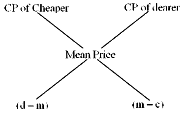 अवलोकन: मिश्रण और आरोप | Mathematics for RRB NTPC (Hindi) - RRB NTPC/ASM/CA/TA