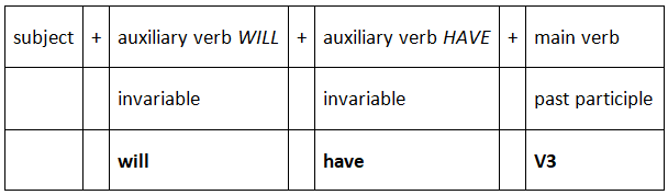 Future Perfect Tense | English Language & Comprehension for SSC CGL
