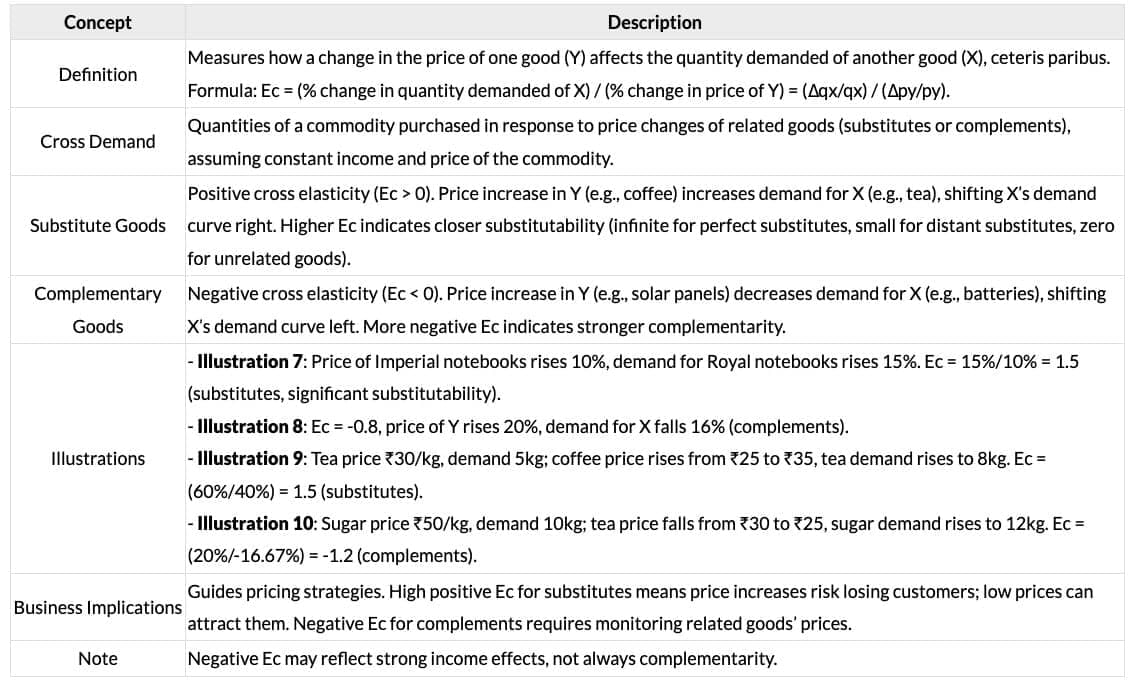Cheatsheet: Theory of Demand and Supply | Business Economics for CA Foundation