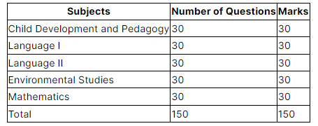 CTET Exam 2023 Details