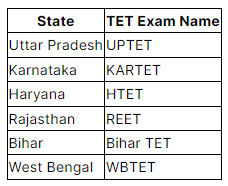 State-wise List of TET Exam 2023