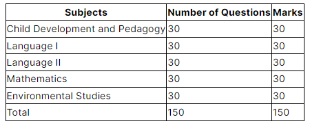 UPTET Exam 2023 Details