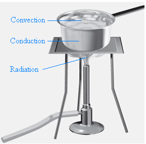 NCERT Solutions for Class 7 Science - Heat