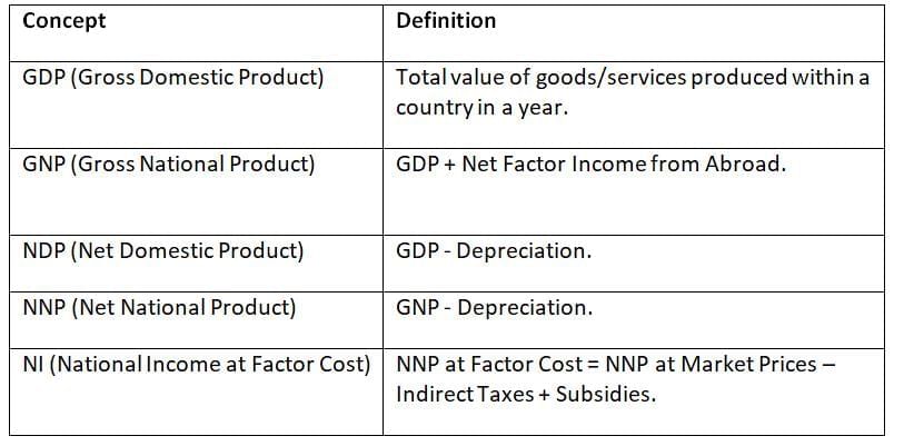 Cheat Sheet: Introduction to Economics & Indian Economy | Indian Economy for UPSC CSE
