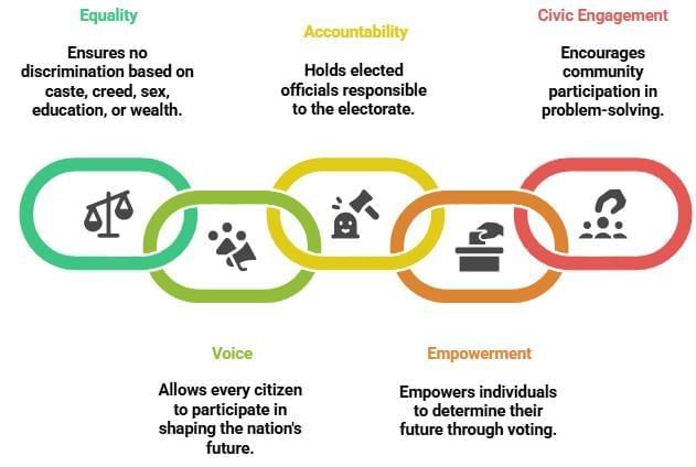 Universal Franchise and India’s Electoral System Chapter Notes | Chapter Notes For Class 8
