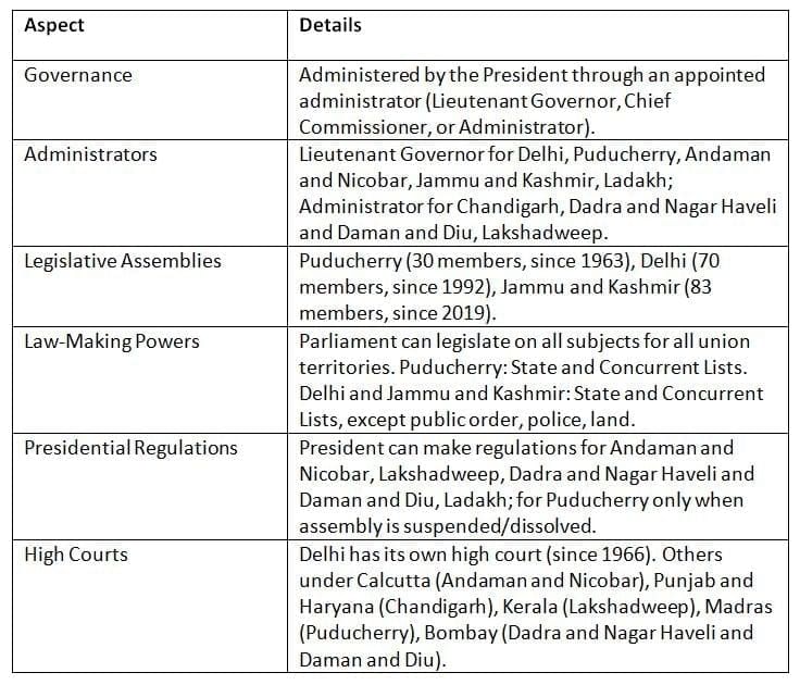 Cheat Sheet: Union Territories | Indian Polity for UPSC CSE