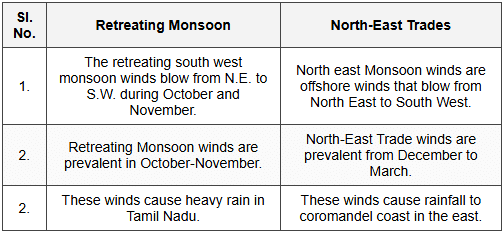 Veena Bhargava Textbook Solutions: Climate of India