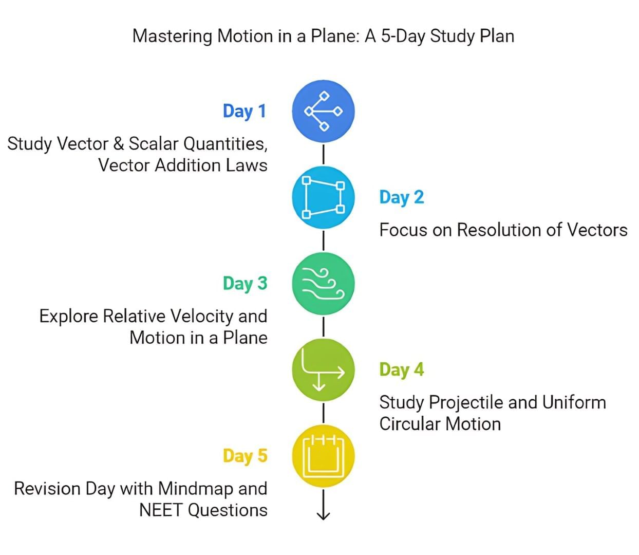 5 Days Study Plan: Motion in a Plane | Physics Class 11 - NEET