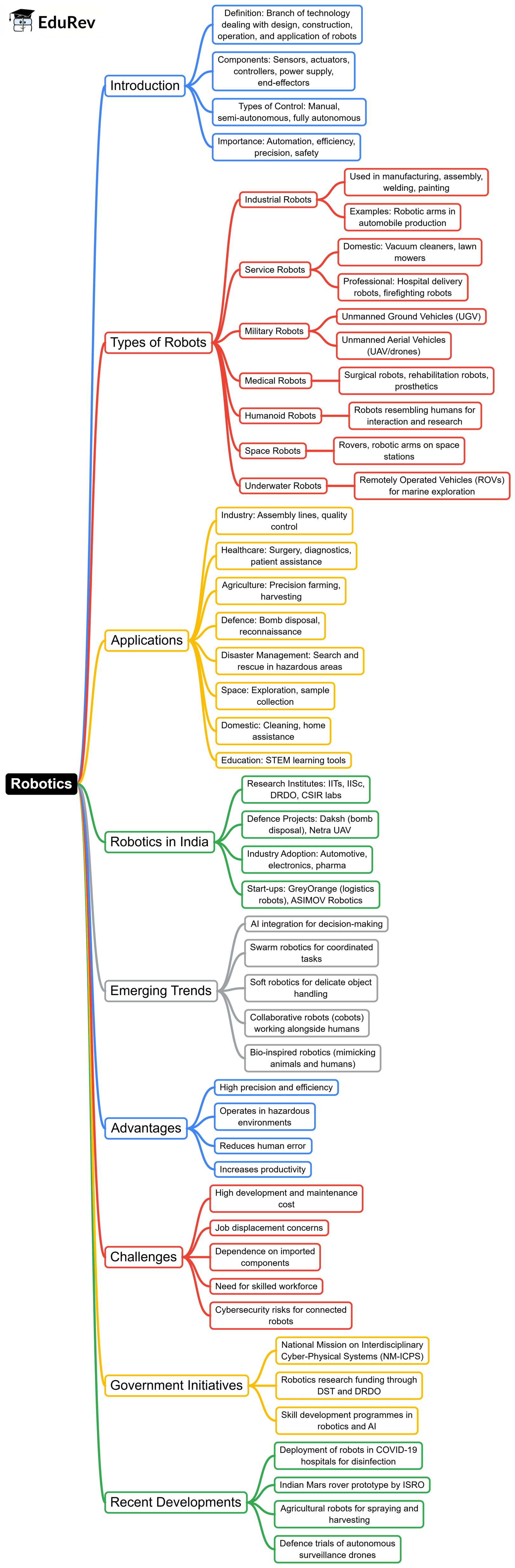 Mind Map: Robotics | Science & Technology for UPSC CSE