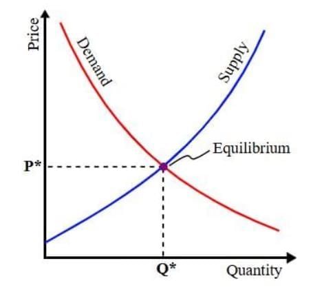 Supply and Demand Chapter Notes | Social Studies for Grade 7