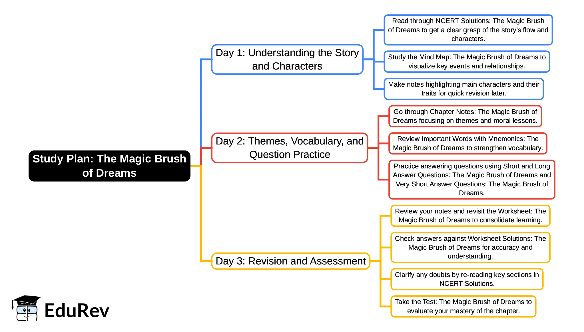 3-Days Study Plan: The Magic Brush of Dreams | English Poorvi Class 8 - New NCERT
