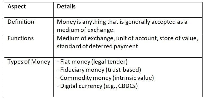 Money: Definition & Functions