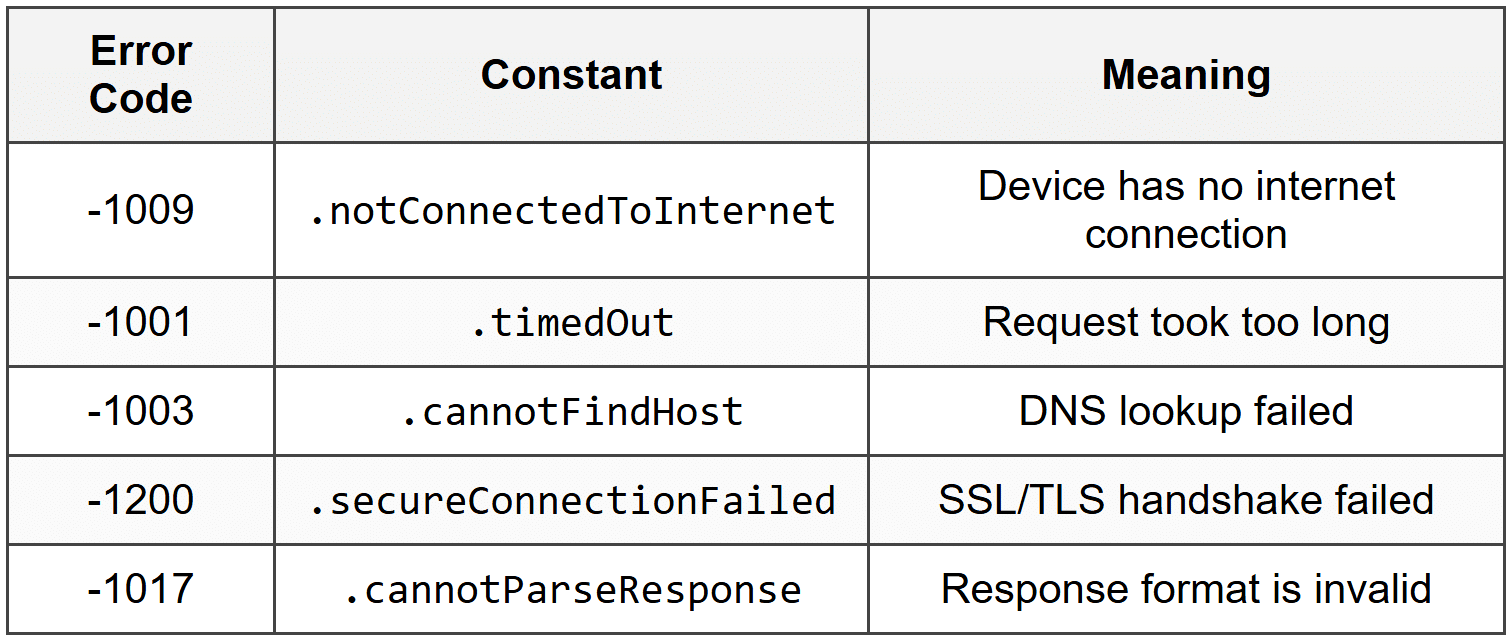 Networking with URLSession - iOS Development PDF Download