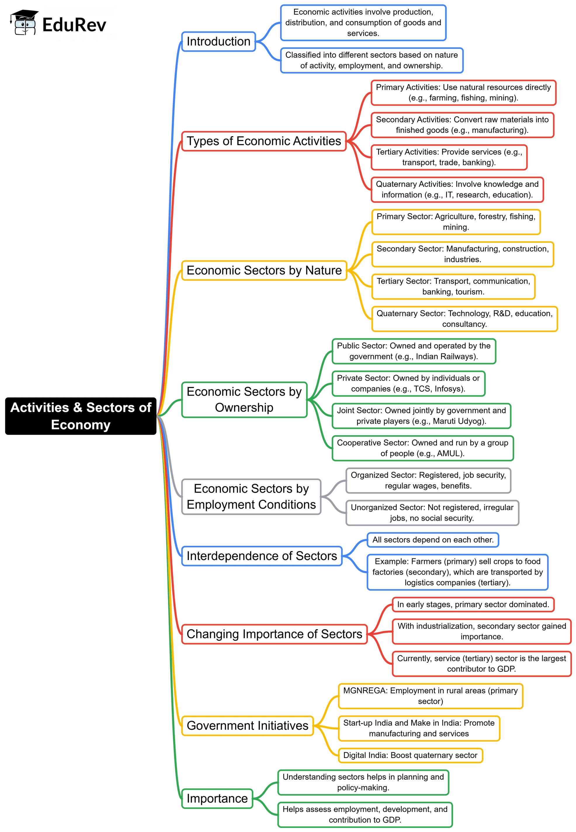Quick Revision: Human & Economic Geography | Geography for UPSC CSE