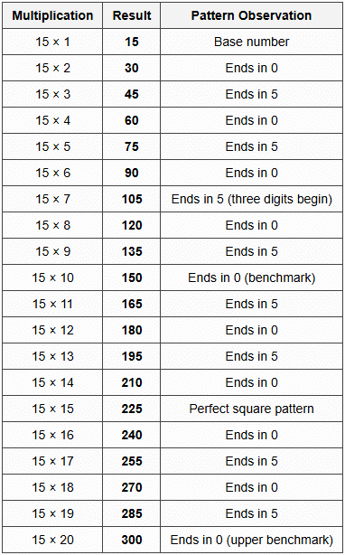 1. Complete Table of 15 (1 to 20)