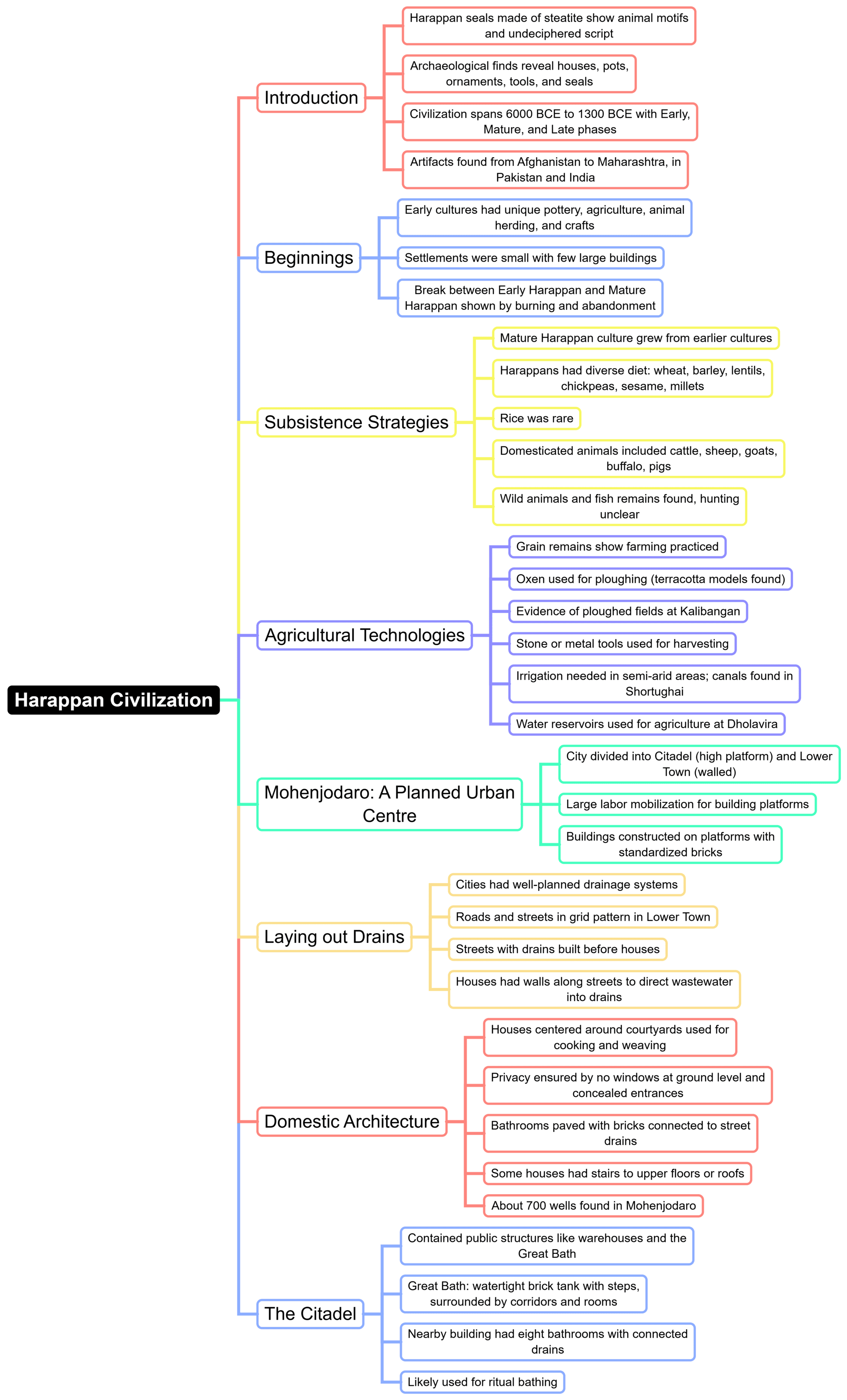 Mind Map: Bricks, Beads & Bones