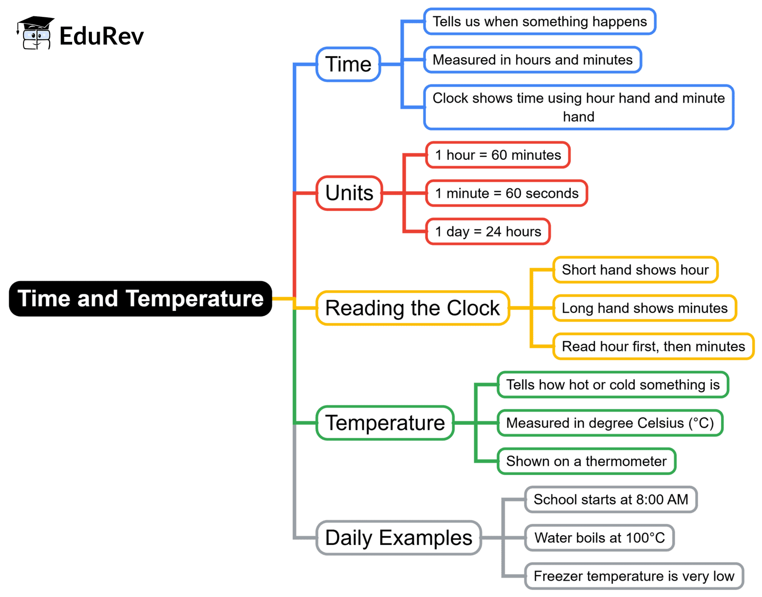Mind Map: Time and Temperature | Math Olympiad for Class 2