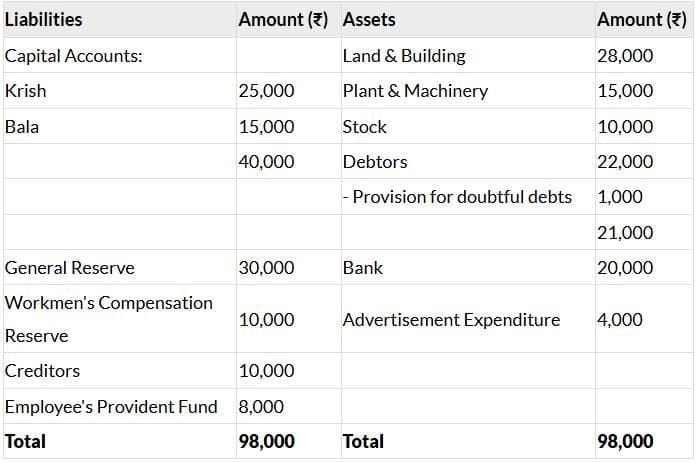 Past Year Questions: Partnership and LLP Accounts