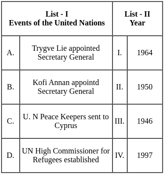UGC NET Paper 2: Political Science 4th Sept 2024 Shift 2 | UGC NET Past Year Papers