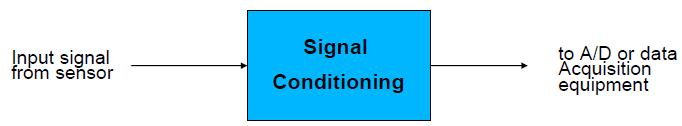 Chapter : Data Acquisition and Digital Signal Processing, PPT, Semester, Engineering - Computer Science Engineering (CSE)