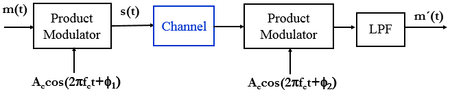 Chapter - Probability of Bit Error in ASK/PSK, PPT, ADC, Semester, Engineering - Computer Science Engineering (CSE)