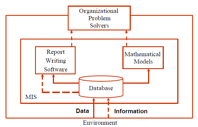 Chapter : Management Information System, PPT, Semester, Engineering - Computer Science Engineering (CSE)