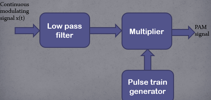 Chapter - Pulse Amplitude Modulation, PPT, ADC, Semester, Engineering ...