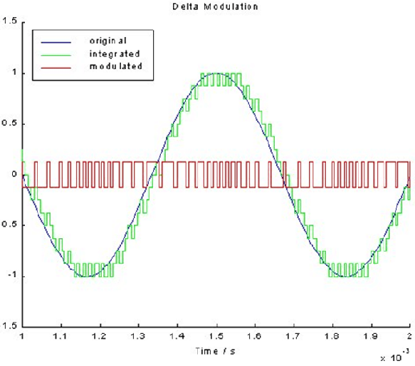 Delta Modulation, Chapter Notes, PPT, ADC, Semester, Engineering - Computer Science Engineering (CSE)