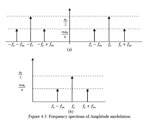 Chapter - Amplitude Modulation and Demodulation, PPT, ADC, Semester, Engineering - Computer Science Engineering (CSE)