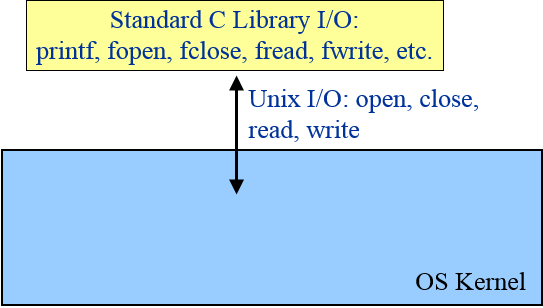 Chapter - Error Handling and Input and Output, PF, Semester, Engineering - Computer Science Engineering (CSE)