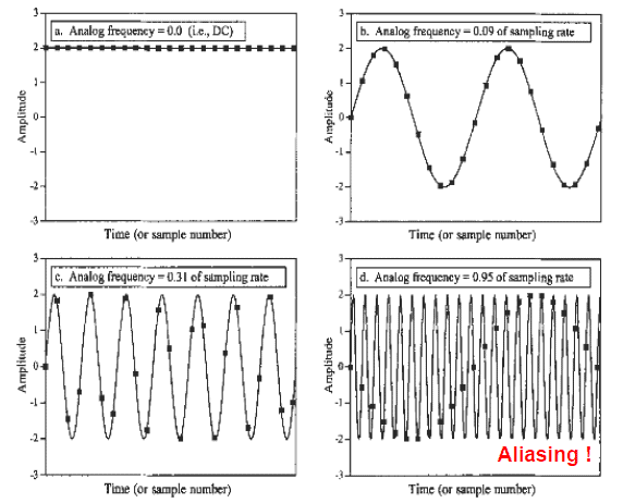 Chapter : Data Acquisition and Digital Signal Processing, PPT, Semester, Engineering - Computer Science Engineering (CSE)