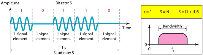 Chapter 5 - Analog Transmission PPT, Data Communications and Networking, ECE - Computer Science Engineering (CSE)
