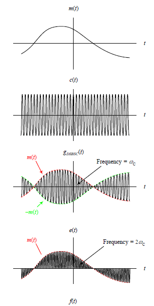 Chapter - Amplitude (Linear) Modulation, PPT, ADC, Semester, Engineering