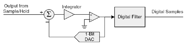 Chapter : Data Acquisition and Digital Signal Processing, PPT, Semester, Engineering - Computer Science Engineering (CSE)