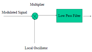 Chapter 4 : Amplitude Modulation and Demodulation, PPT, ADC, Semester, Engineering - Computer Science Engineering (CSE)